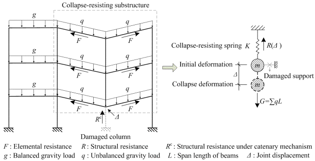 Fig.1 The RC frame structure under catenary mechanism