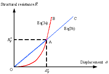 Fig. 4 Resistance curve of RC frame structures under catenary mechanism