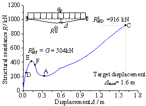 Fig. 7 Schematic diagram of validation method for progressive collapse resistance demand under catenary mechanism