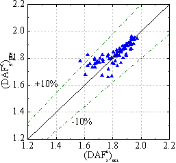 Fig. 9 Comparison between the actual and predicted values of DAFc s