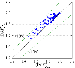 Fig. 11 Comparison between the actual values of DAFc e and DAFc s