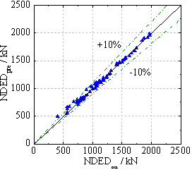 Fig. 12 Comparison between the actual and predicted values of NDED