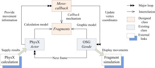 Fig. 6. Integrated OSG and PhysX technique