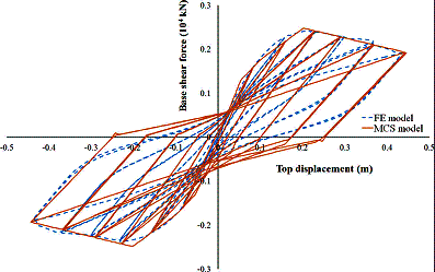 (a) Comparison of the lateral hysteretic properties between the refined FE model and the MCS model on the bottom story