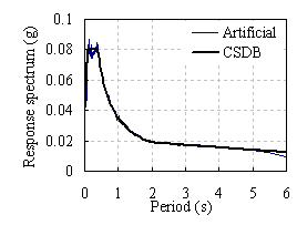 Figure 6. Artificial accelerogram 