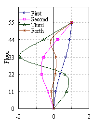 Figure 8 Elastic modal shapes in X direction with TMD
