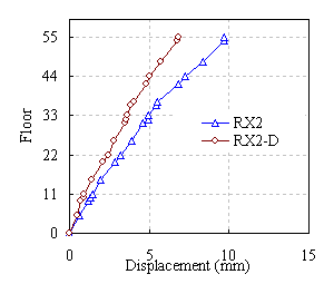 Figure 12 Displacement envelope in X direction under other ground motions
