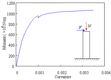 Figure 5 Typical bending moment-curvature backbone curve under constant compression for a single mega column