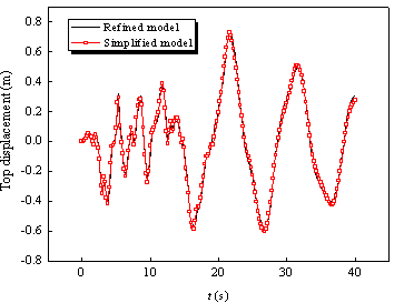 Figure 18 Comparison of the elastic roof displacement in the simplified model and the refined model