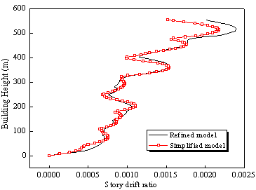 Figure 20 Comparison of the elastic story drift ratio envelopes of the simplified model and the refined model