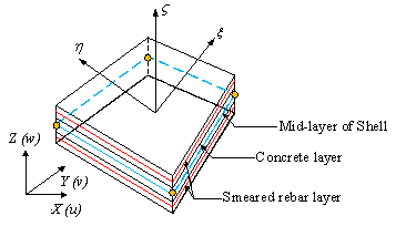 Fig. 2. Multi-layer shell element