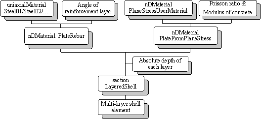 Fig. 4. Framework of the multi-layer shell element
