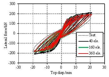 Fig. 6. Mesh size effect on the analysis results
