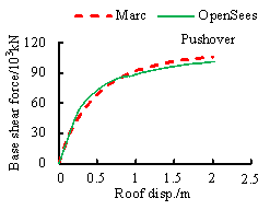 Fig. 11. Comparison of the base shear force- roof displacement curves