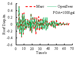 Fig. 13. Comparison of the time history analysis results