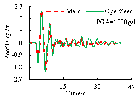 Fig. 13. Comparison of the time history analysis results
