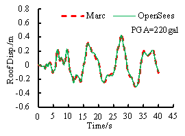 Fig. 15. Comparison of the time history analysis results under 220 gal