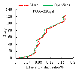 Fig. 15. Comparison of the time history analysis results under 220 gal