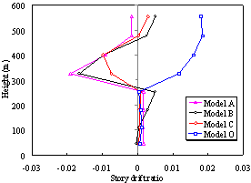 Fig. 7. Distribution of the horizontal displacement along the height at the critical collapse state