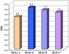 Fig. 8. Comparison of the CMR of the four models subjected to El-Centro in the x direction