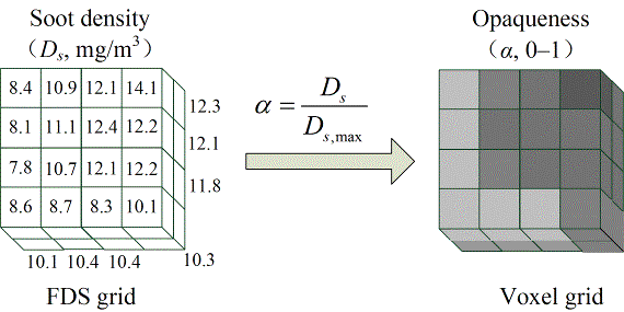 Fig. 1. Transformation from soot densities to opaqueness values in the voxel grid 