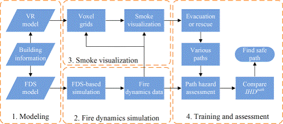 Fig. 3. Flowchart of the proposed simulator for fire virtual training