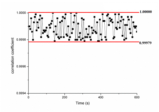 Fig. 9. Correlation coefficient of the smoke distribution in the FDS simulation and the virtual scenario