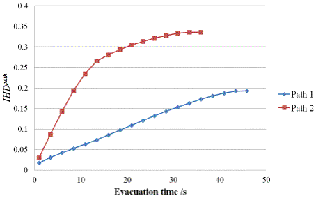 Fig. 11. Hazards in the two evacuation paths due to smoke