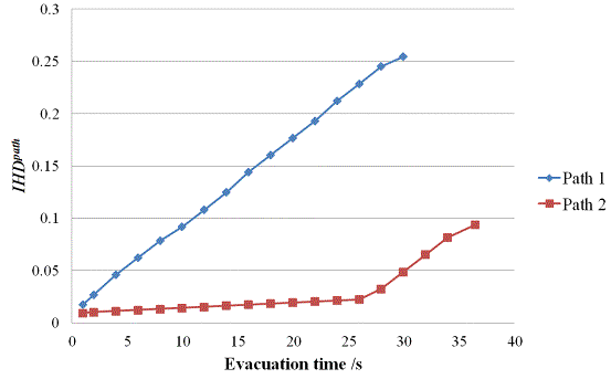 Fig. 14. Smoke hazards in the two rescue paths