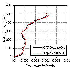 Fig. 9. Comparison of the time history analysis results between the simplified and refined FE models: (a) The story drift ratio envelopes of the fully braced scheme under 70 gal. (b) The roof displacement of the fully braced scheme under 400 gal. (c) The story displacement envelopes of the fully braced scheme under 400 gal. (d) The story drift ratio envelopes of the fully braced scheme under 400 gal. (e) The story drift ratio envelopes of the half-braced scheme under 400 gal.