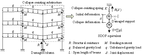 Figure 1 The RC frame structure under the beam mechanism