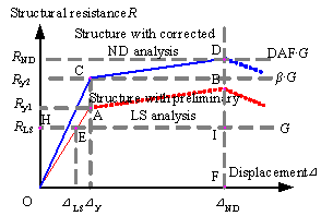 Figure 2 Resistance demands of RC frame structures under the beam mechanism