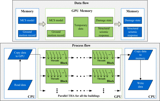 Fig. 4 A GPU-based parallel simulation method for the MCS models