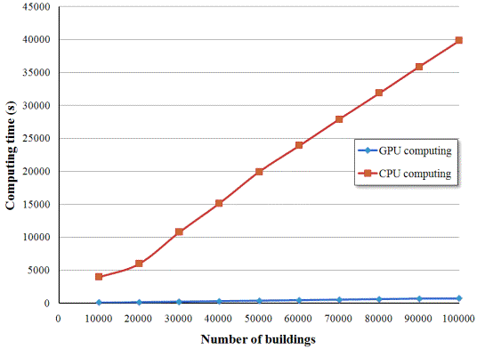 Fig. 10 Comparison between the proposed GPU computing and CPU computing
