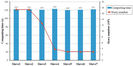 Fig. 11 Computing time for each Slave in the moderate-fidelity simulation