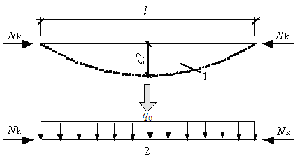 Figure 13. The initial imperfection of components (EN 1993-1:2005)