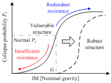 Fig. 1 Progressive collapse fragility curve
