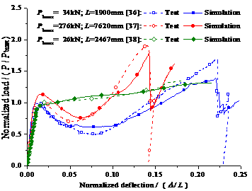 Fig. 4 Validation of the fiber beam model to simulate the progressive collapse tests