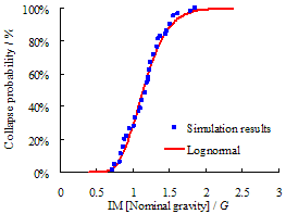 Fig. 5 Progressive collapse fragility curve of Model A