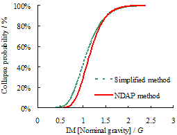 Fig. 7 Progressive collapse fragility curves based on the simulation results of different methods (Model A) 