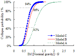 Fig. 11 Progressive collapse fragility curves for frames with different seismic designs