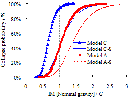 Fig. 12 Progressive collapse fragility curves for frames with and without consideration of slab contributions