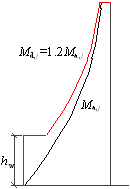 Figure 6. Design envelope of bending moment in shear walls