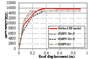 Figure 9. Base shear-roof displacement pushover curves of Models NMFS-Tri-h, NMFS-Tri-m, NMFS-Bi and the refined FE model