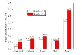 Fig. 2 The material consumption in Buildings 2A and 2N (Lu et al. 2015b)