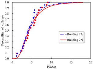 Fig. 6 Collapse fragility curves for Buildings 2A and 2N