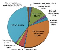 Fig. 8 Composition of total repair costs for Buildings 2A and 2N