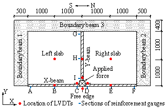 Figure 2 Test area of the substructure 
