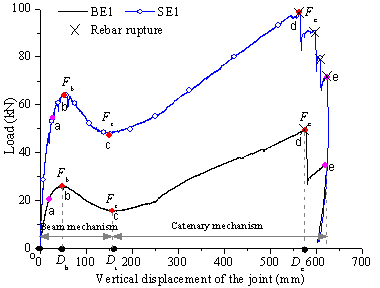 Figure 8 Load-displacement curves of BE1 and SE1