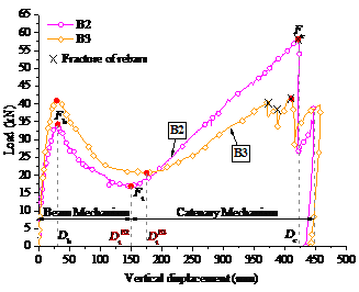 Figure 6 Load-displacement curves of B2 and B3
